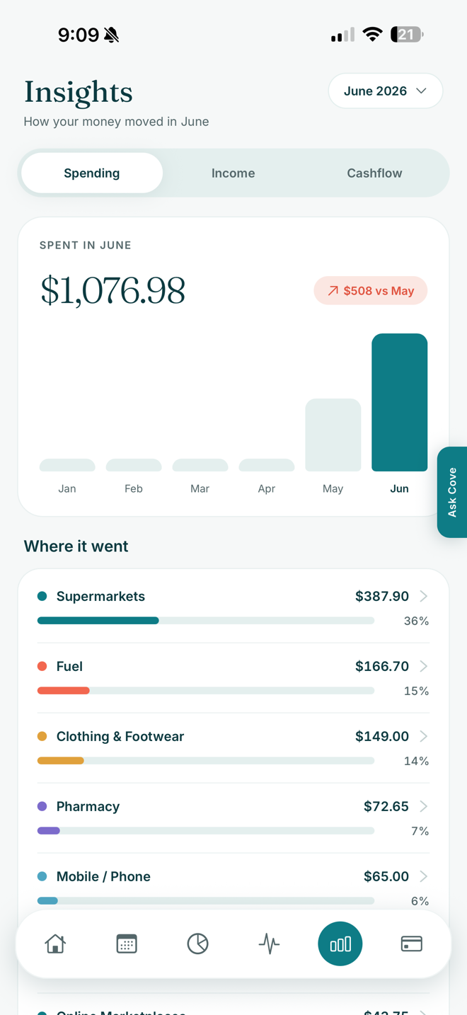 Cove Money insights screen showing monthly spending by category